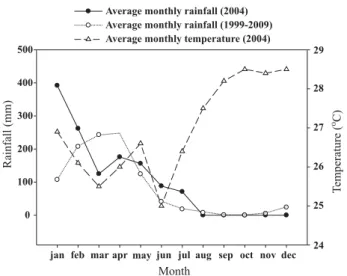 Figure 1. Average monthly rainfall and temperature in Sobral, Ceará.