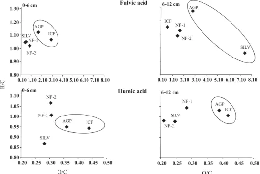 Table 3. Elemental composition and C/N atomic ratio of fulvic and humic acid fractions of a chromic Luvisol in the layers 0–6 and 6–12 cm under  agro-forestry, intensive cultivation, and native forest