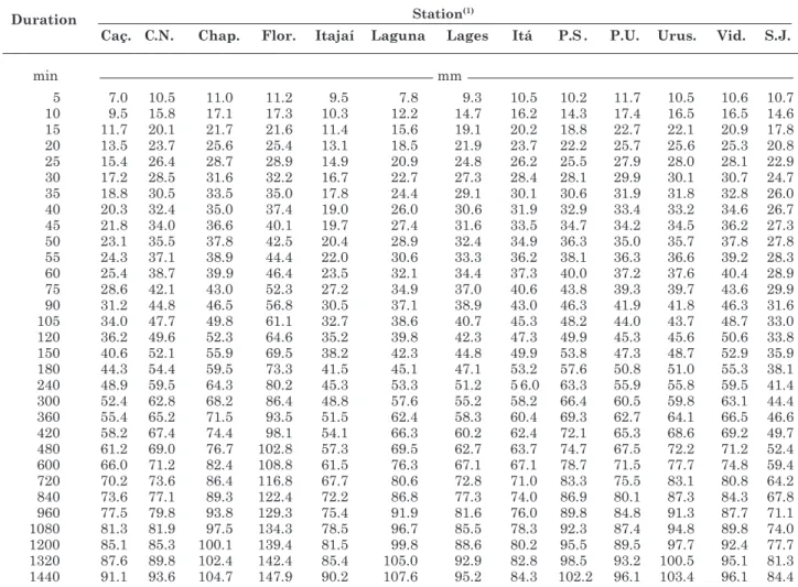 Table 2. Average values of the annual maximum precipitation series of the rain gauge stations of Santa Catarina