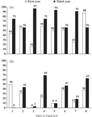 Figure 5. Soil critical bulk densities in the 0–20 (a) and 20–40 cm (b) layers, in the first and third year