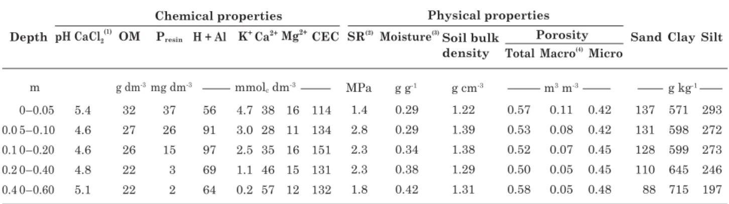 Table 1. Chemical and physical properties of the soil in the experimental area