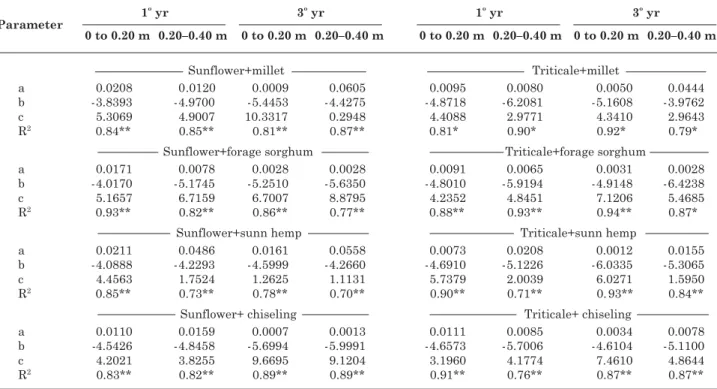 Table 3. Estimation of regression coefficients for the volumetric water content ( θ θ θ θ θ ) as a function of soil bulk density (Db) and matric potential ( ΨΨΨΨΨ ), in the 0–0.20 and 0.20–0.40 m layers, in the first and third year of the experiment