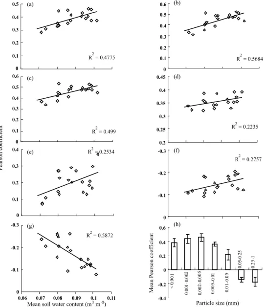 Figure 5. The linear fitting between mean soil water content and Pearson coefficient for particle sizes in the filled deposited farmland soil; (a) &lt;0.001mm; (b) 0.001-0.002 mm; (c) 0.002–0.005; (d) 0.005–0.01 mm; (e) 0.01-0.05 mm; (f) 0.05–25 mm; (g) 0.