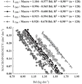 Figure 4. Initial bulk density (Bdi),  beneficial density in terms of increase in soil water retention (Bdb), critical density for a reduction of macroporosity to 0.10 dm 3  dm -3  (Bdc MAC ), and critical density to plant growth and yield, based on the le