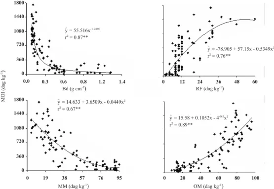 Figure 3 shows the variations of gravimetric moisture as a function of the variables soil density, rubbed fiber, mineral material, and organic matter.