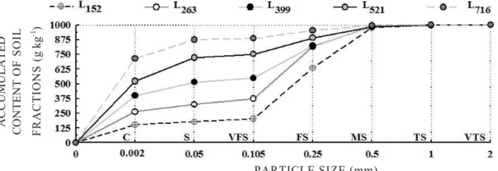 Figure 1. Particle-size-distribution of Latosols (L) in the county of Rio Verde, GO. The subscript number of Latosols indicates the respective clay content (g kg -1 )