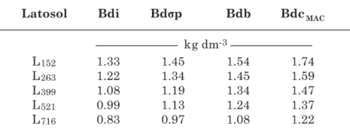 Figure 4. Soil compression curve [variation of bulk density (Bd) as a function of the logarithm of applied pressure ( σσσσσ )] indicating the points corresponding to preconsolidation pressure ( σσσσσ p ), beneficial pressure in terms of water retention ( σ
