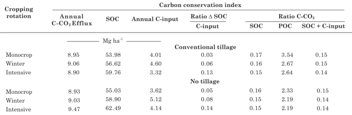 Table 2. Carbon conservation indexes under conventional tillage and no tillage and different crop rotation systems