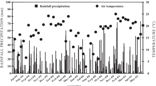 Figure 1. Rainfall precipitation and air temperature during the evaluation period of CO 2  emissions (from June 7, 1999 to June 4, 2001).