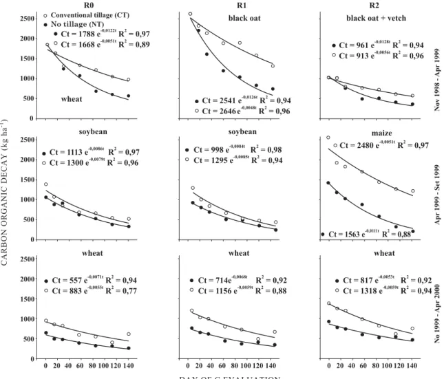 Figure 2. Carbon decay (Ct) of crop residue adjusted to a negative exponential model (Y = C o e -kt  ) under conventional tillage (CT) and no tillage (NT) and cropping systems (R0: soybean/wheat; R1: soybean/