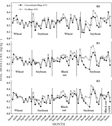 Figure 4. C-CO 2  fluxes under conventional tillage (CT) and no tillage (NT) and cropping systems (R0: soybean/