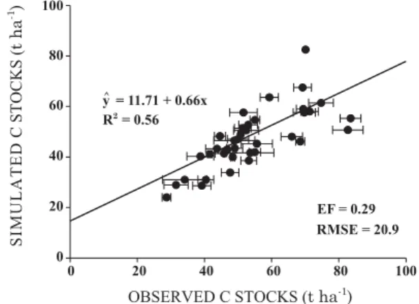 Figure 4. Relationship between the observed and simulated SOC stocks by the Century model for all regions under study