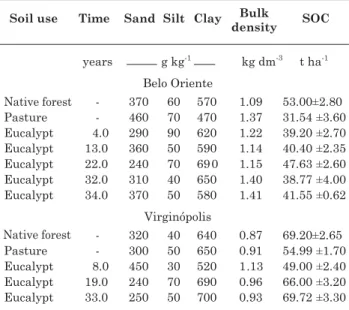 Table 1. Soil use, time under short-rotation eucalyptus, soil physical properties and organic carbon in the 0–20  cm layer of two chronosequences of eucalyptus plantations in the regions of Belo Oriente (BO) and Virginópolis (VG)