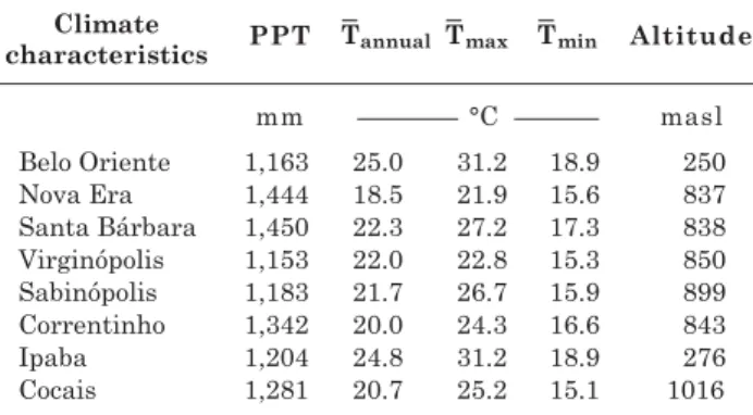 Table 3. Soil order, use, texture, bulk density soil organic carbon (0–20 cm ) of soils under native forest and eucalyptus and eucalyptus productivity (mean annual increment) for the eight regions in study