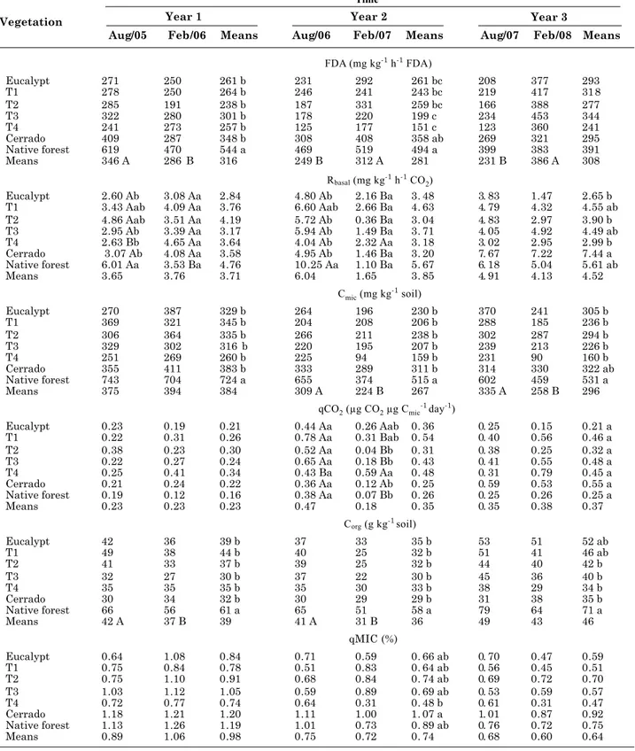 Table 2. Soil microbial activity by flurescein diacetate hydrolysis (FDA), basal respiration (R basal ), microbial biomass C (C mic ), metabolic quotient (qCO 2 ), organic C (C org ) and soil microbial quotient (qMIC) in three years, under different plant 