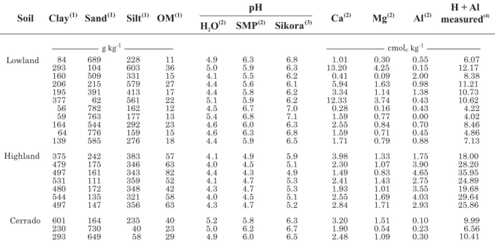 Table 1. General characteristics of unlimed soil