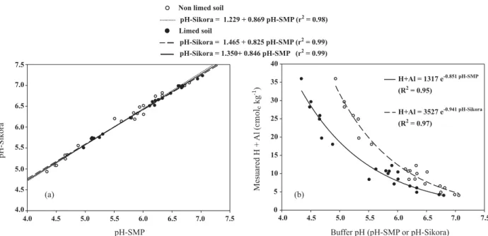 Figure 1a also shows that a linear relation between pH-SMP and pH-Sikora can be obtained based on only the original soils (not treated with calcium carbonate),