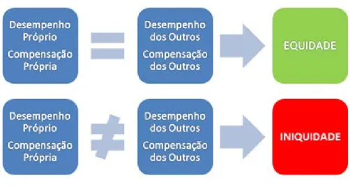 Figura 8: Perceção de equidade ou iniquidade segundo Adams (elaboração própria). 