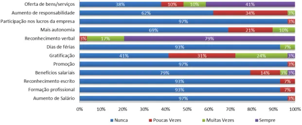 Figura 18: Percentagem de gestores que recompensam  os trabalhadores que cumprem os objetivos.