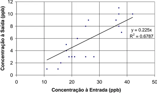 Figura 2.2 – Relação entre as concentrações de ozono à entrada e à saída do denuder, utilizando  MnO 2  como revestimento interno