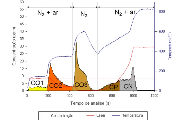 Figura 2.7 – Termograma típico da análise carbono pelo método termo-óptico. 