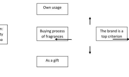 Figure 2: Buying process of fragrances     Buying process of fragrances Key criterion: the durability of the aroma  The brand is a top criterion Own usage As a gift 