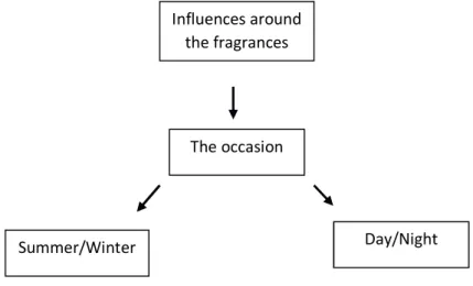 Figure 3: The influences around the consumption of fragrances Influences around 