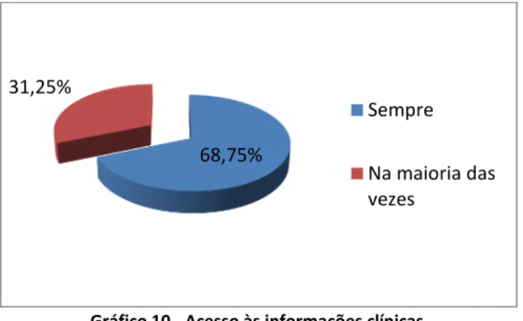 Gráfico 11 - Acompanhamento da evolução clínica dos usuários. 