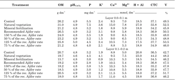 Table 1. Average values for the properties: OM, pH, P, K, Ca, Mg, Al, CEC, and BS (V), in the layers 0.0–0.1 and 0.1–0.2 m, prior to the study (September/2005)