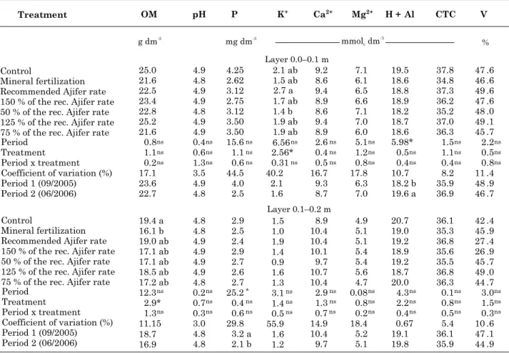 Table 4. Average values of  Brachiaria brizantha  dry matter and crude protein for different treatments, assessed in two periods (September/05 and June/06)