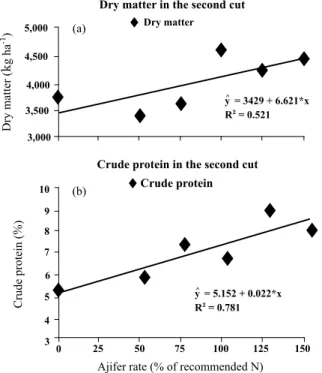 Figure 1.  Brachiaria decumbens  dry matter (a) and plant crude protein (b) in the in the second cut, depending on the Ajifer rate (% of recommended N).