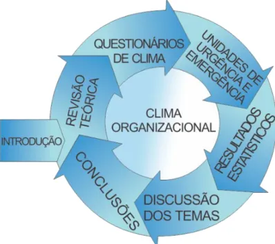 Figura 1 - Estrutura e Organização da tese 