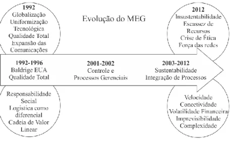 Figura 2 - Evolução do Modelo de Excelência em Gestão Brasileiro 