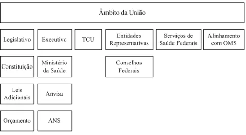 Figura 6 - Atores do governo presentes no sistema de saúde no Brasil 
