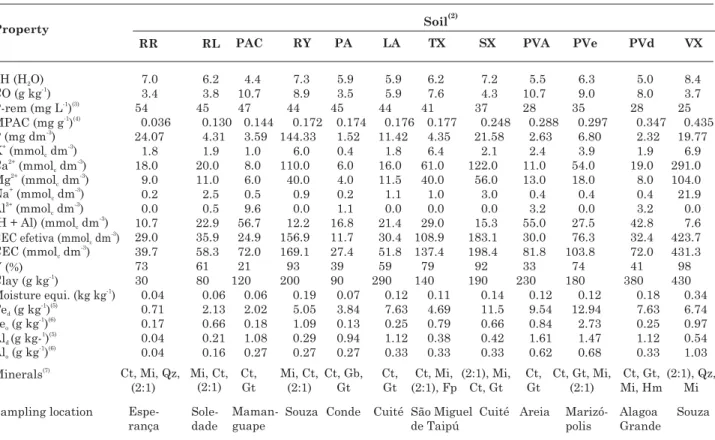 Table 1. Chemical, physical and mineralogical properties of 12 representative soil profiles in the State of Paraíba (1)