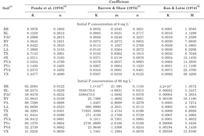 Table 3. Estimated values of the constants of equations that describe P sorption in soil in relation to the soil- soil-P contact time, at both initial soil-P concentrations in 12 representative soil profiles of the state of soil-Paraíba