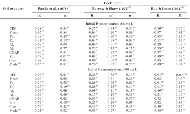 Table 4. Coefficients of simple linear correlation between the coefficients of the studied equations and soil properties