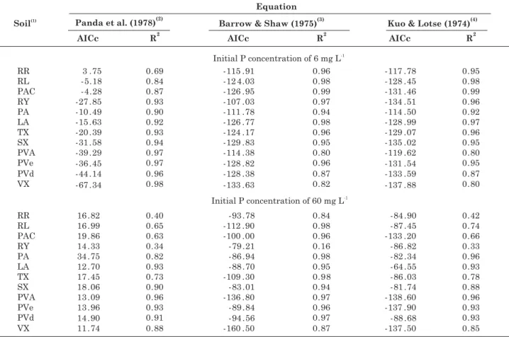 Table 5. Values of Akaike´s corrected  Information Criterion (AICc)  and coefficients of determination for equations used in the description of the P sorption kinetics at two initial P concentrations in soil solution