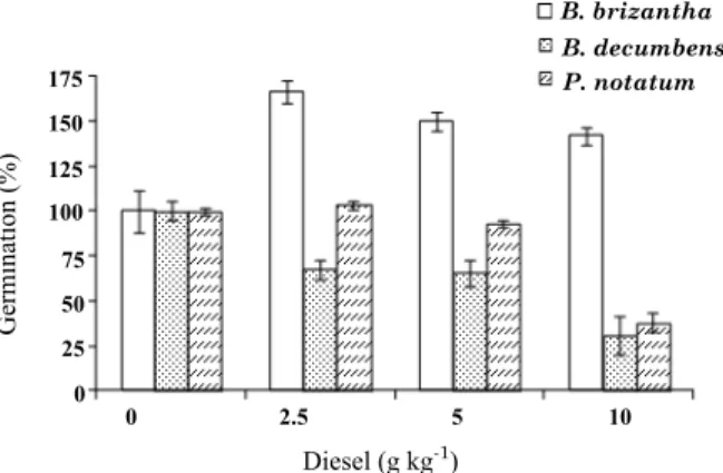 Figure 2. Brachiaria brizantha (Bb),  Brachiaria decumbens  (Bd) and  Paspalum notatum (Pn) height (cm) as a function of diesel fuel levels (0, 2.5, 5 and 10 g kg -1 ) after 10 weeks of treatment.