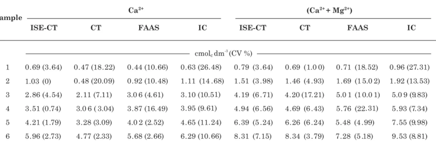 Table 1. Mean concentrations of Ca 2+  and (Ca 2+  + Mg 2+ ) and their coefficient  of variation  (CV%) determined by ion selective electrode and complexometric titration (ISE-CT), Complexometric titration (CT), Flame Atomic Absorption Spectrometry (FAAS) 