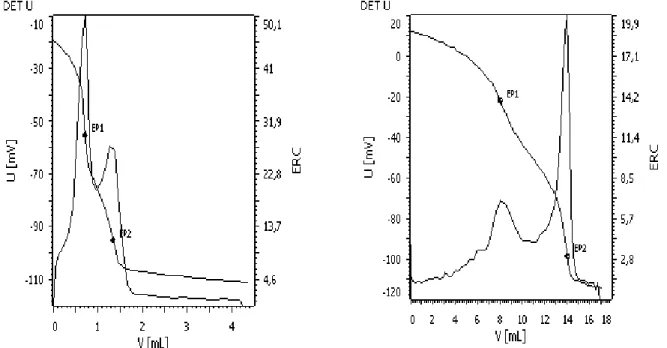 Figure 1. Curves obtained by ISE-CT and Ca 2+  (Ca 2+  + Mg 2+ ) in (a) blank samples and (b) soil extract.