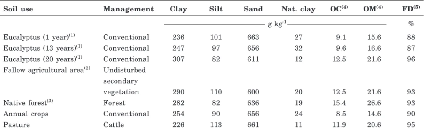 Table 1. Land use management and some physical and chemical properties in the 0-0.1 m layer