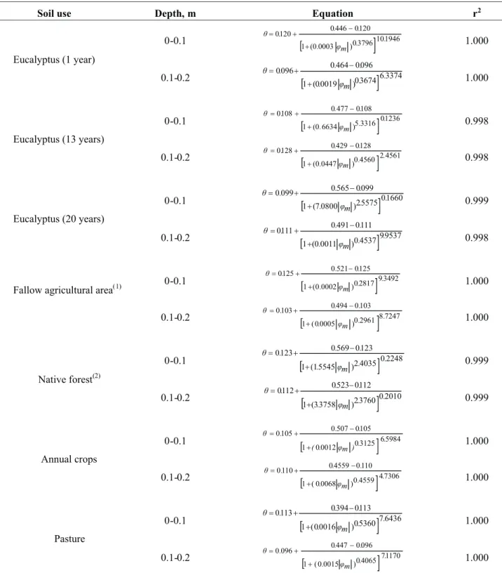 Table 4 shows S index values evaluating the soil physical quality, defined as the inclination of the tangent line at the inflection point of the soil moisture characteristic curve, i.e., a measure associated with the porous soil structure (Dexter, 2004)