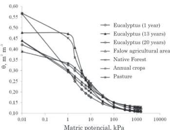 Table 4. The S index and soil physical quality (SPQ) for an Oxisol as a function of land use