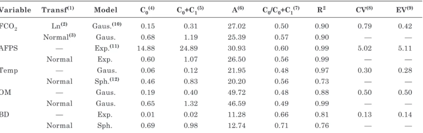 Table 2. Type of transformation used and parameters of models fitted to experimental variograms of soil CO 2  emissions (FCO 2 ), air-filled pore space (AFPS), soil temperature (Temp), organic matter content (OM) and soil bulk density (BD)