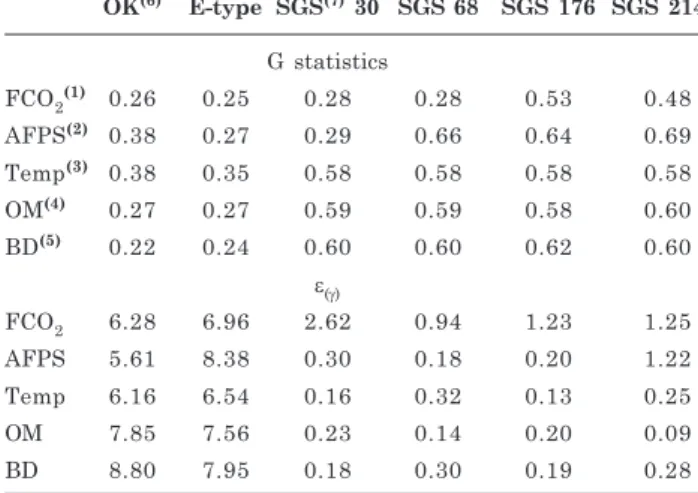 Table 3. Evaluation of the goodness-of-fit (G statistics) of the probability density function and accuracy in the reproduction of the variogram (εεεεε (γγγγγ) )