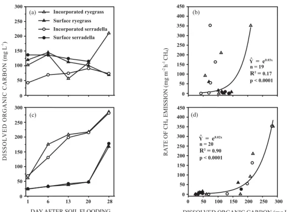 Figure 4. Concentration of dissolved organic carbon at depths of 2 and 20 cm (a and c, respectively) in a flooded Albaqualf under residue managements (incorporated or left on the soil surface) of ryegrass and serradella, and its relationship with CH 4  emi
