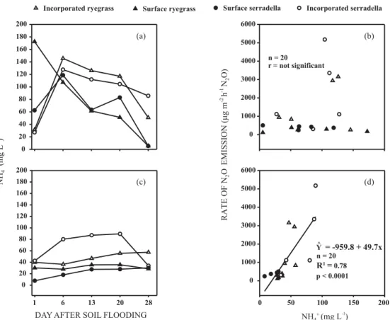 Figure 7. Concentration of ammonium (NH 4 + ) at depths of 2 and 20 cm (a and c, respectively) of a flooded Albaqualf as affected by residue managements (incorporated or left on the soil surface) of ryegrass and serradella, and the respective relationships