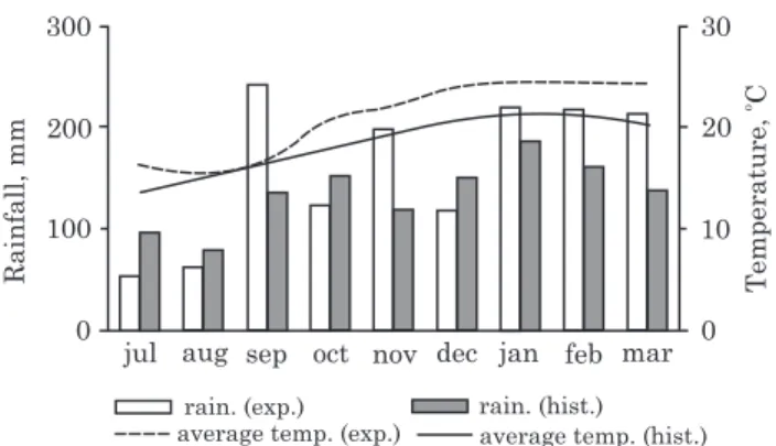 Figure 1. Temperature and rainfall distribution in this study (exp.), compared to the historical data (hist.) from 1954 - 2001.