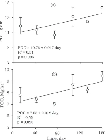 Table 1. Soil organic carbon (SOC) content and stock, stratification ratio (SR), and variation (t 6  - t 0 ) of SOC content, SOC stock and SR over time